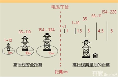 高压线离住宅的安全距离是多少|离高压线多远才算安全？最全的一篇干货来了！